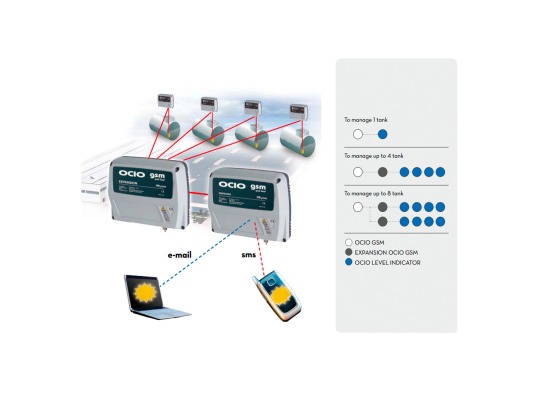 Система удалённого контроля топливом Piusi OCIO GSM на 2-4 резервуара арт. F00755G20
